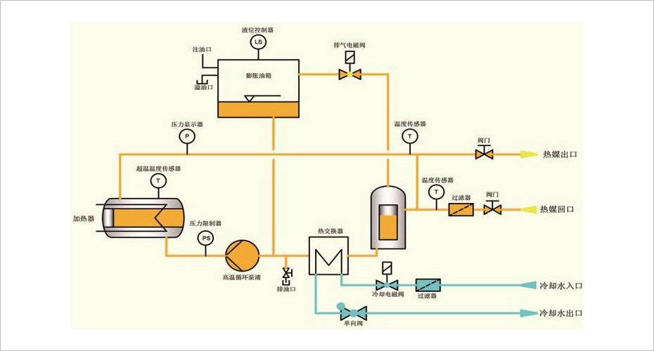 高溫油溫機